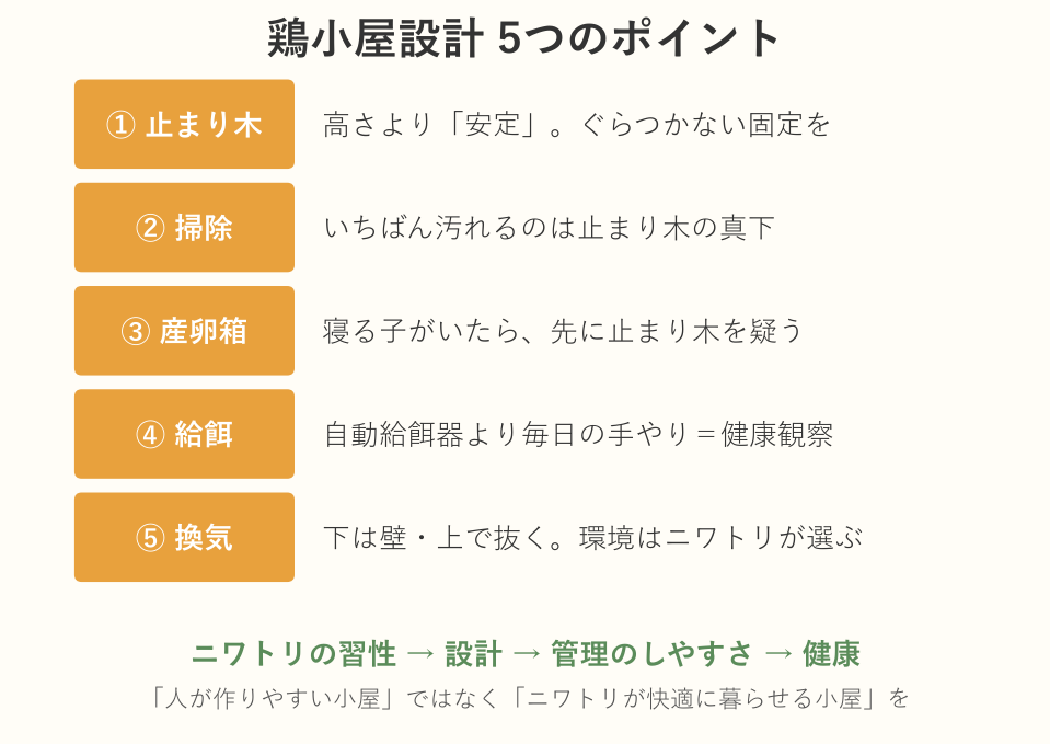 鶏小屋設計5つのポイントの概要（止まり木・掃除・産卵箱・給餌・換気）