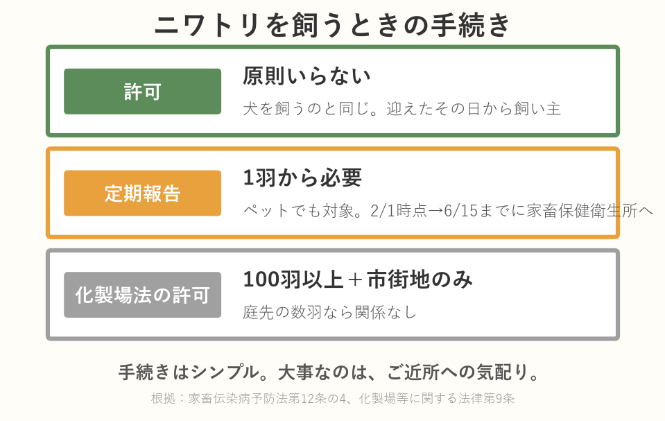 ニワトリを飼うときの手続きの要約(許可・定期報告・化製場法)
