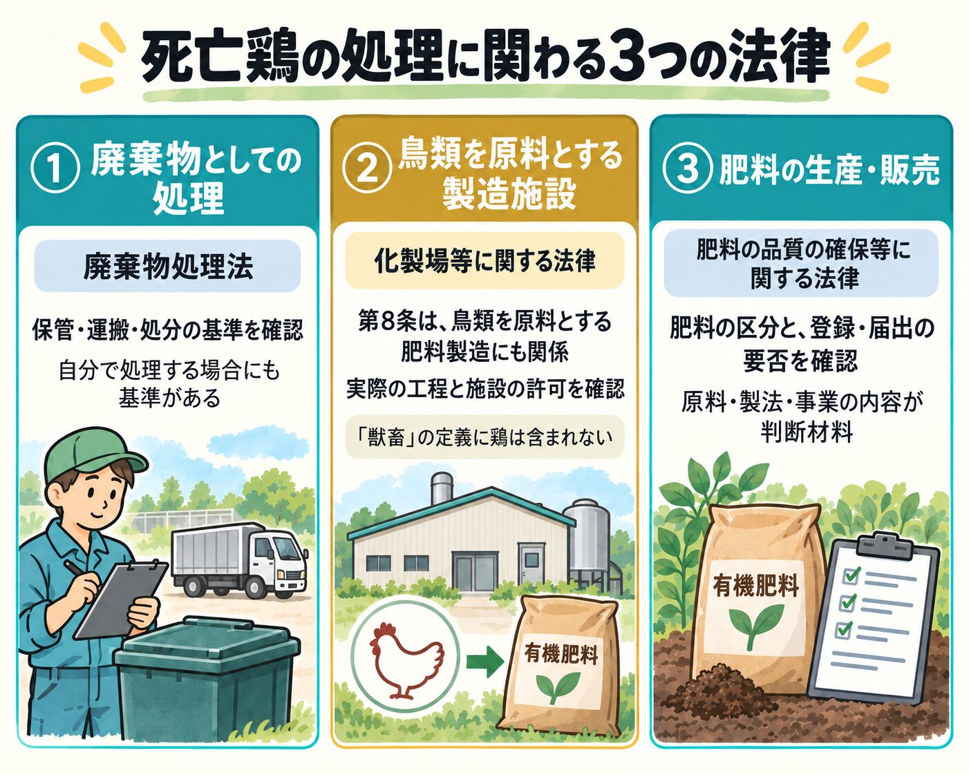 死亡鶏の処理に関わる廃棄物処理法、化製場等に関する法律、肥料の品質の確保等に関する法律の役割